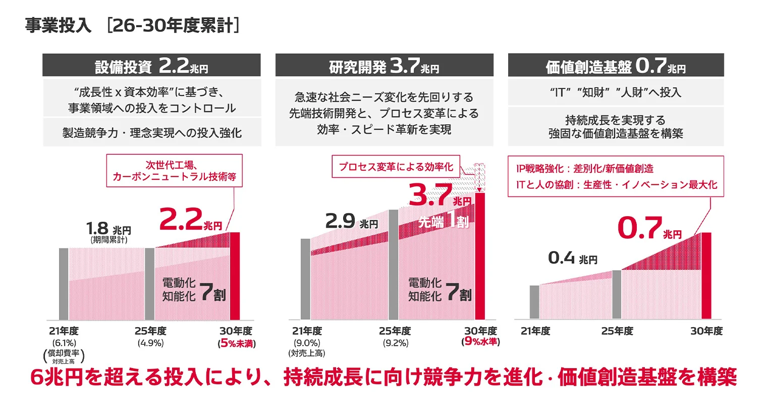 事業投入［26-30年度累計］