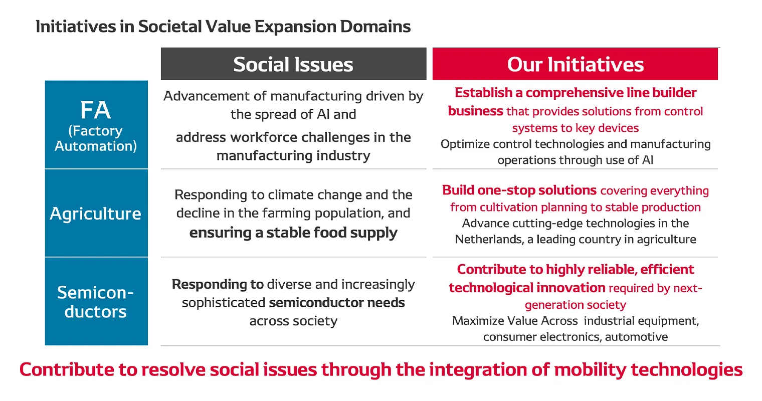Initiatives in Societal Value Expansion Domains