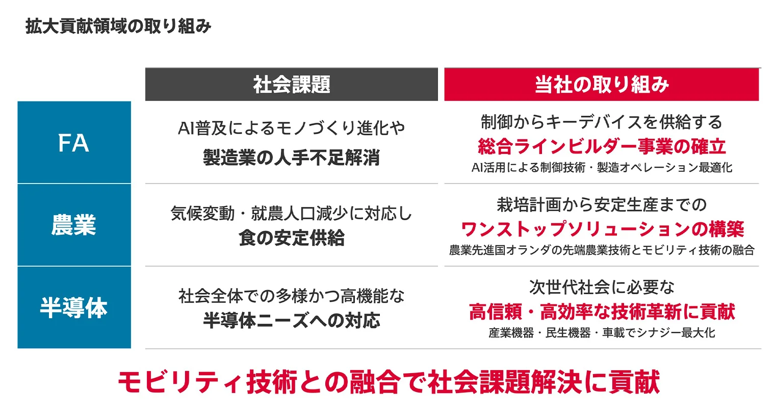 拡大貢献領域の取り組み