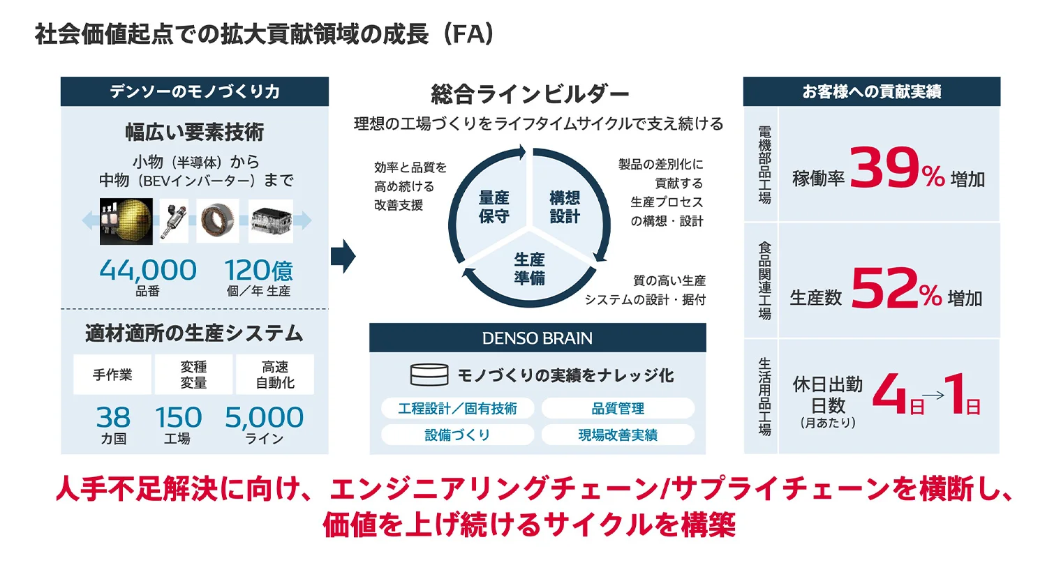 社会価値起点での拡大貢献領域の成長（FA）