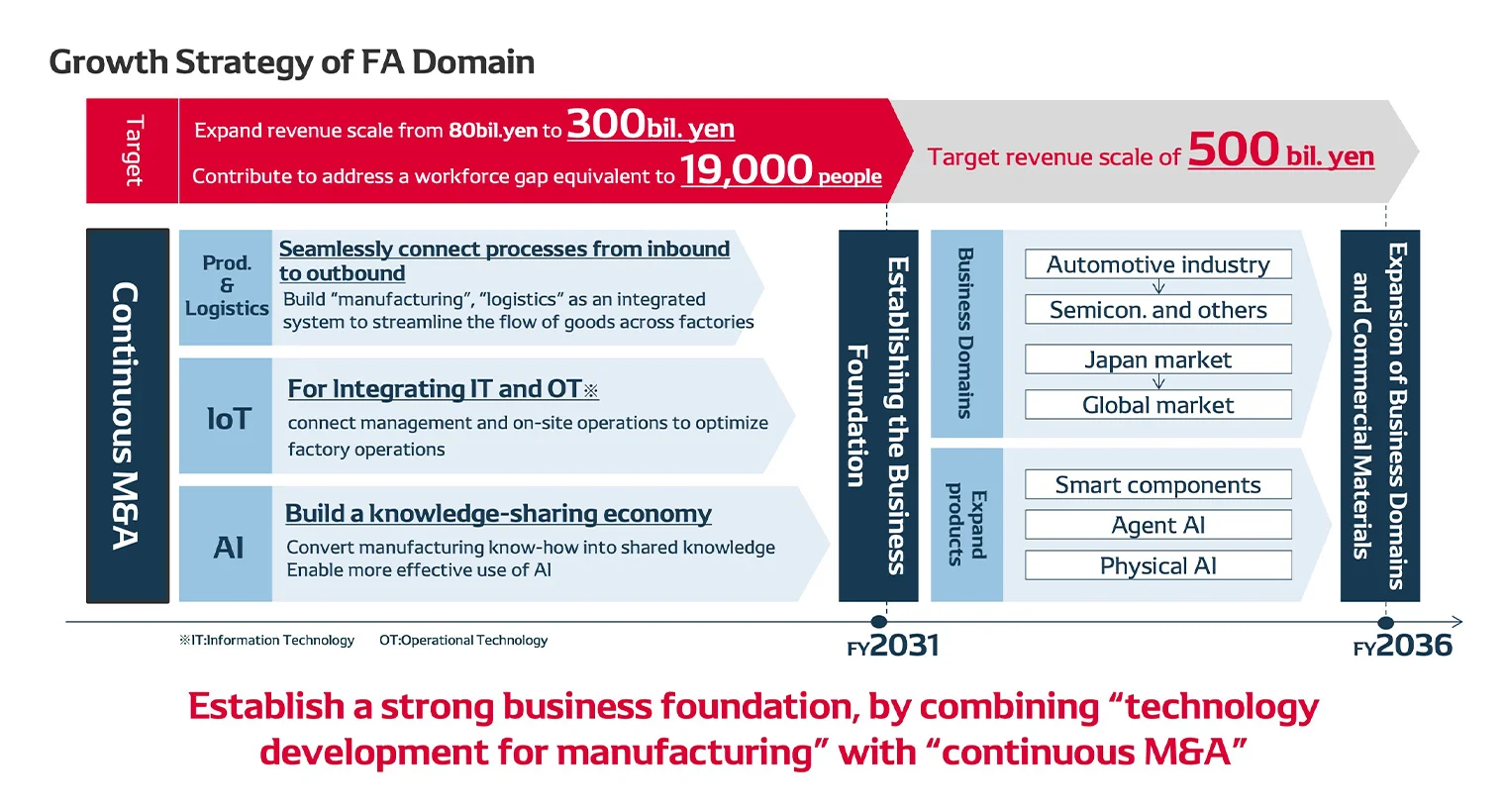 Growth Strategy of FA Domain