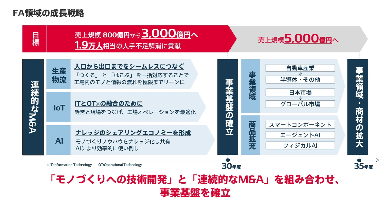 FA領域の成長戦略