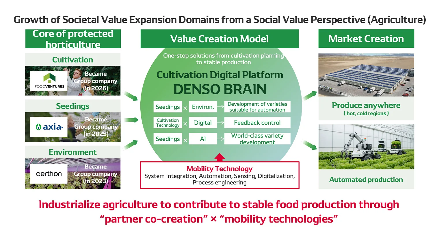 Growth of Societal Value Expansion Domains from a Social Value Perspective (Agriculture)