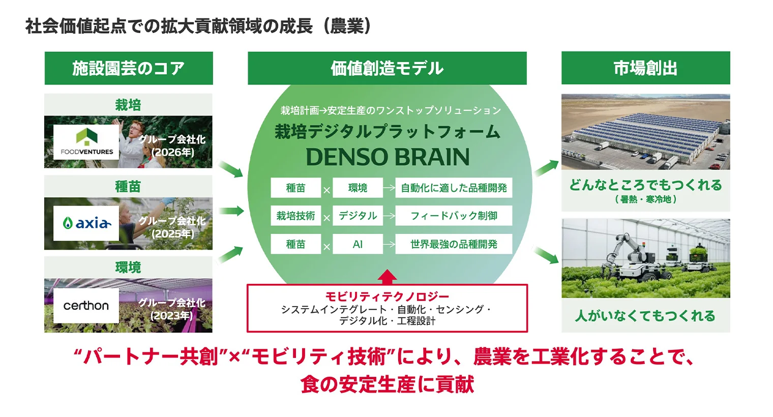 社会価値起点での拡大貢献領域の成長（農業）