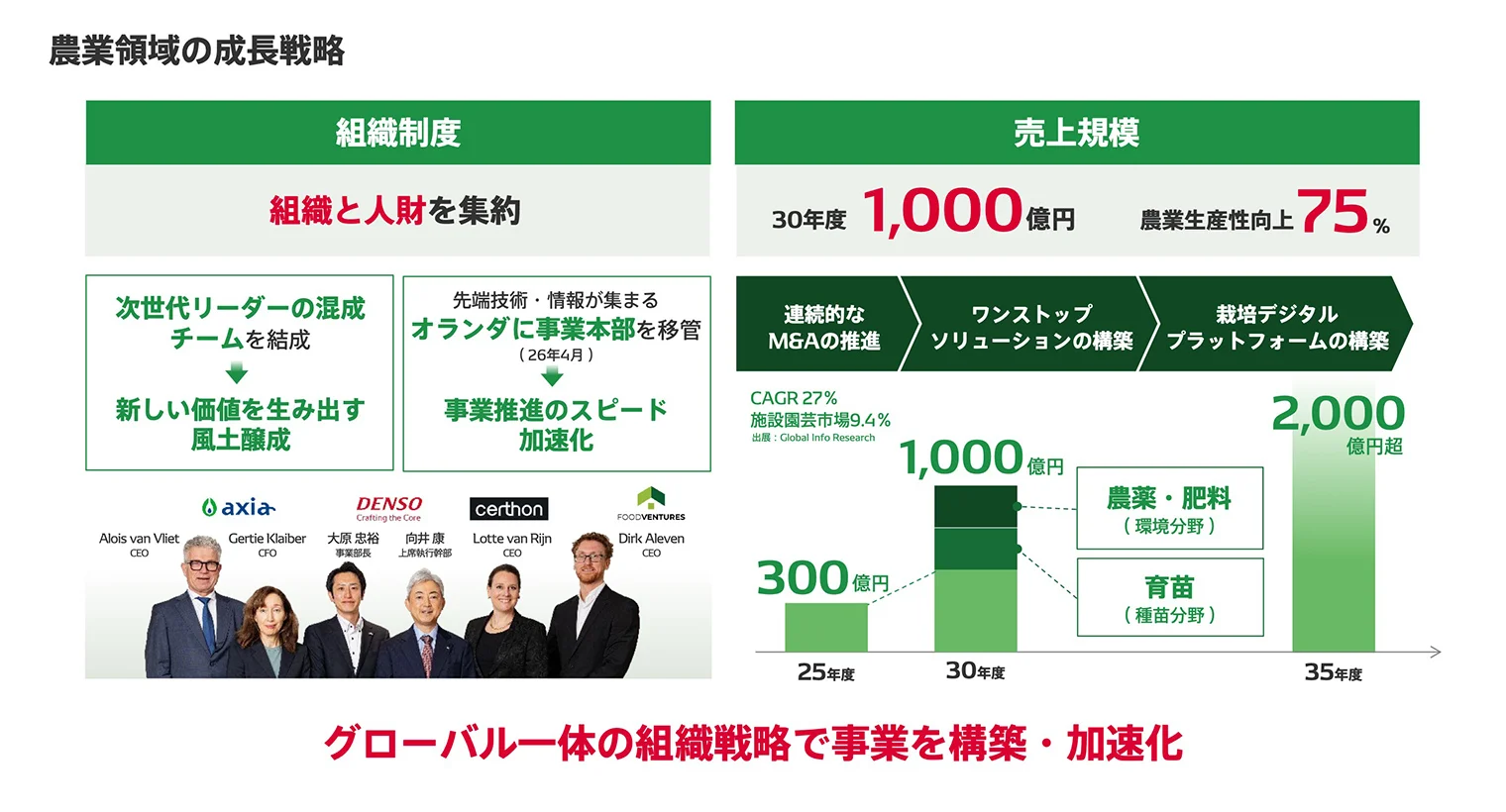 農業領域の成長戦略