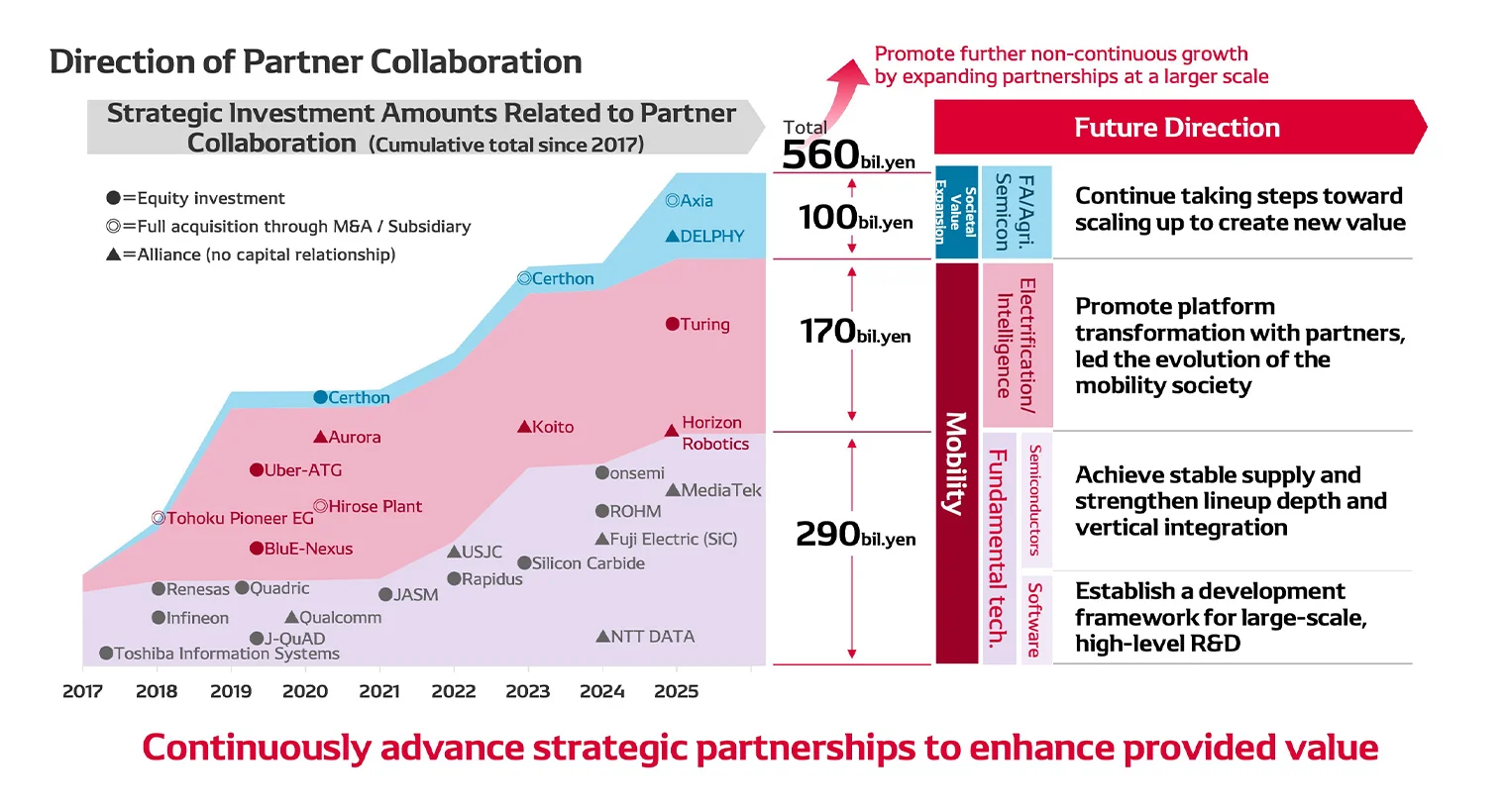 Direction of Partner Collaboration