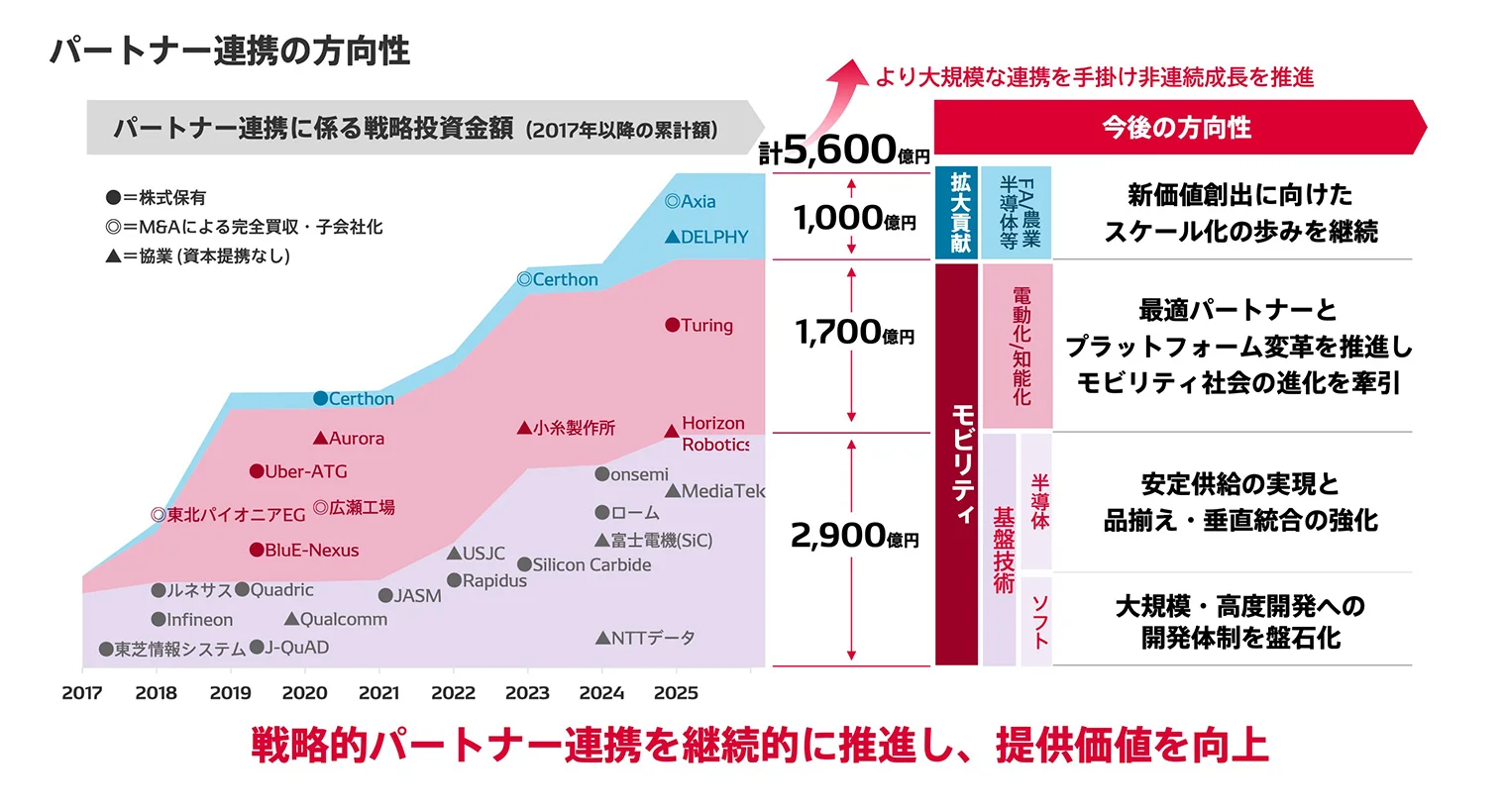 パートナー連携の方向性