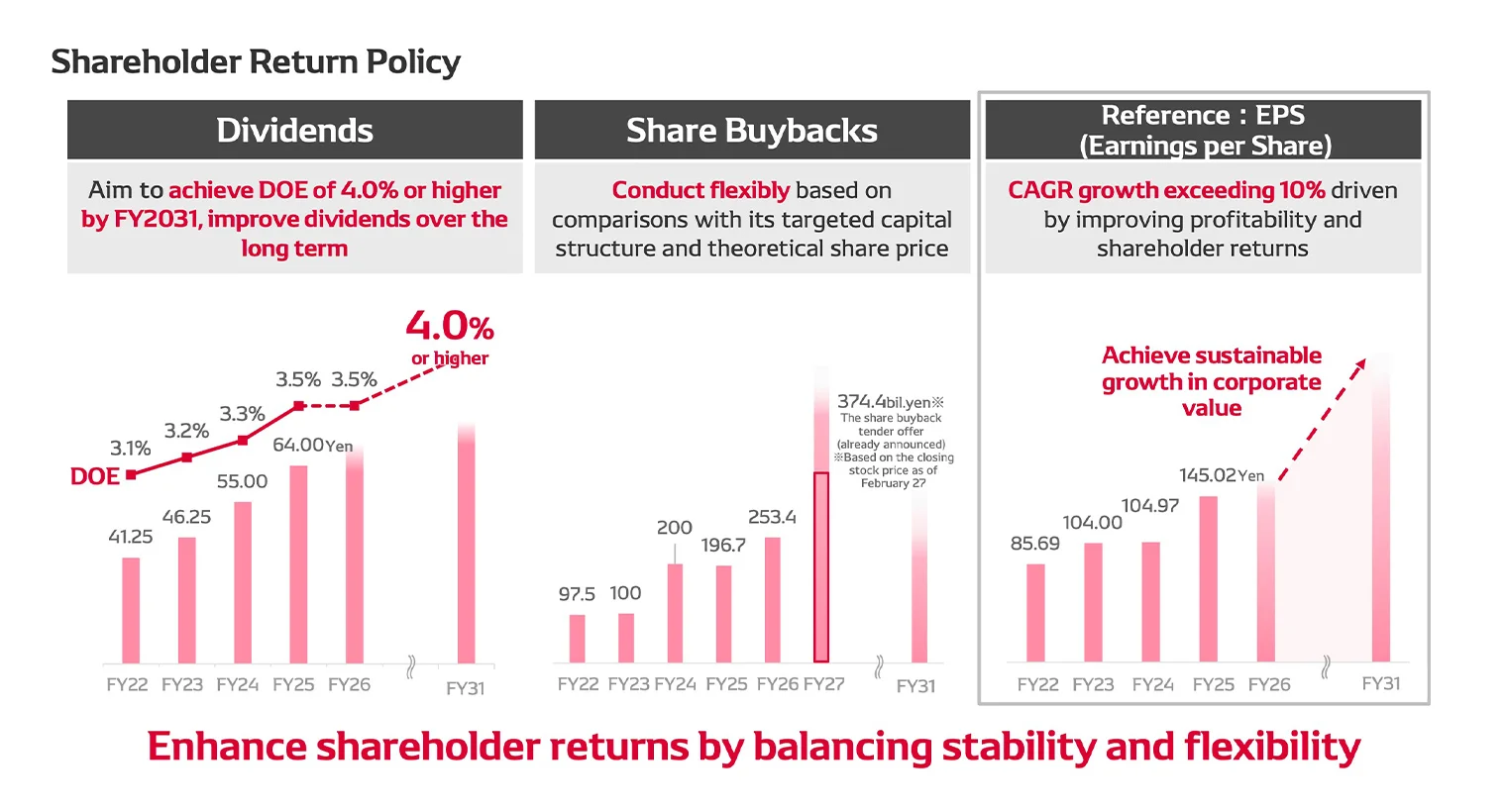 Shareholder Return Policy