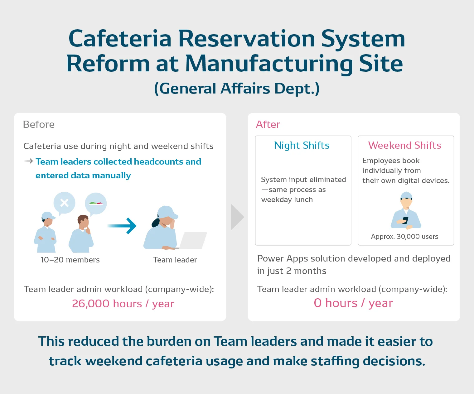 Transformation of Smoking Reservation Operations at the Manufacturing Plant (General Affairs Department)