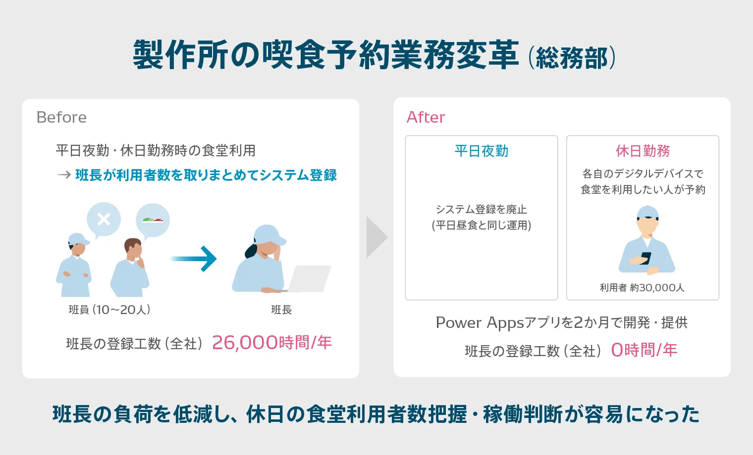 製作所の喫煙予約業務変革(総務部)
