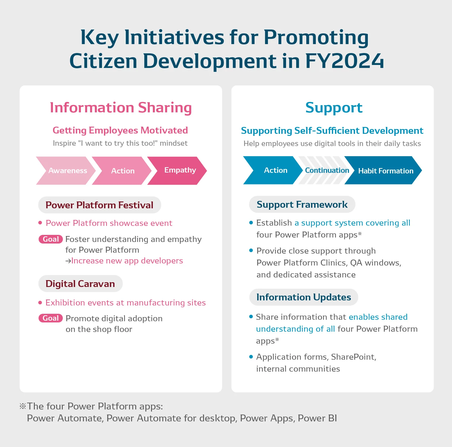Key Initiatives for Promoting Citizen Development in FY2024