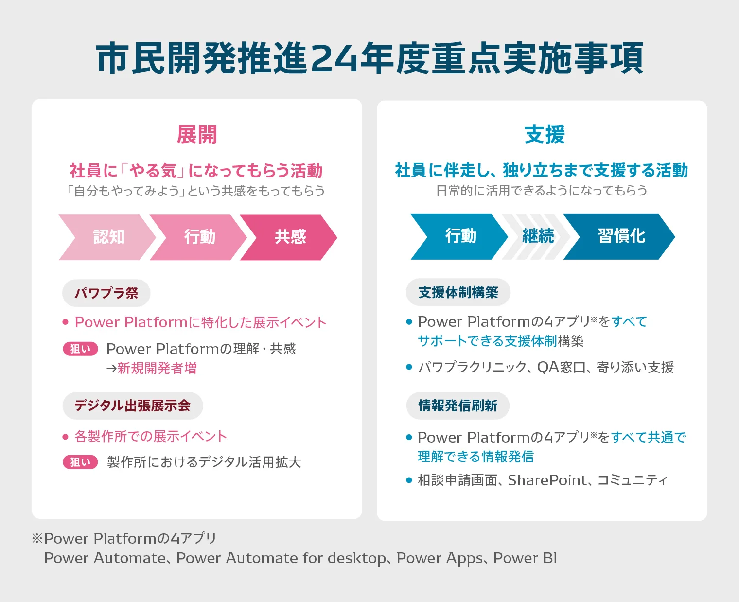 市民開発推進24年度重点実施事項