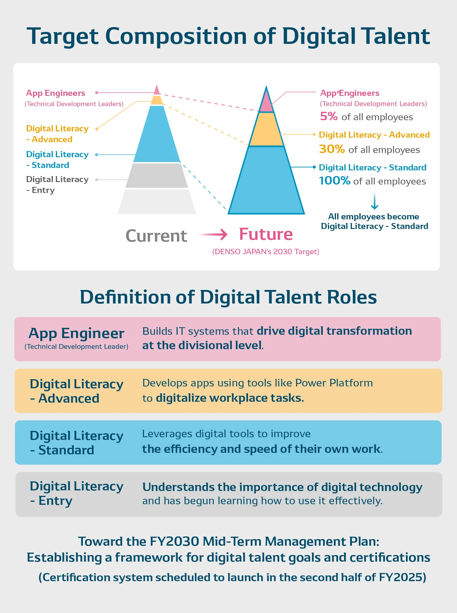 DENSO has set a goal for all associates to become digitally proficient by 2030.