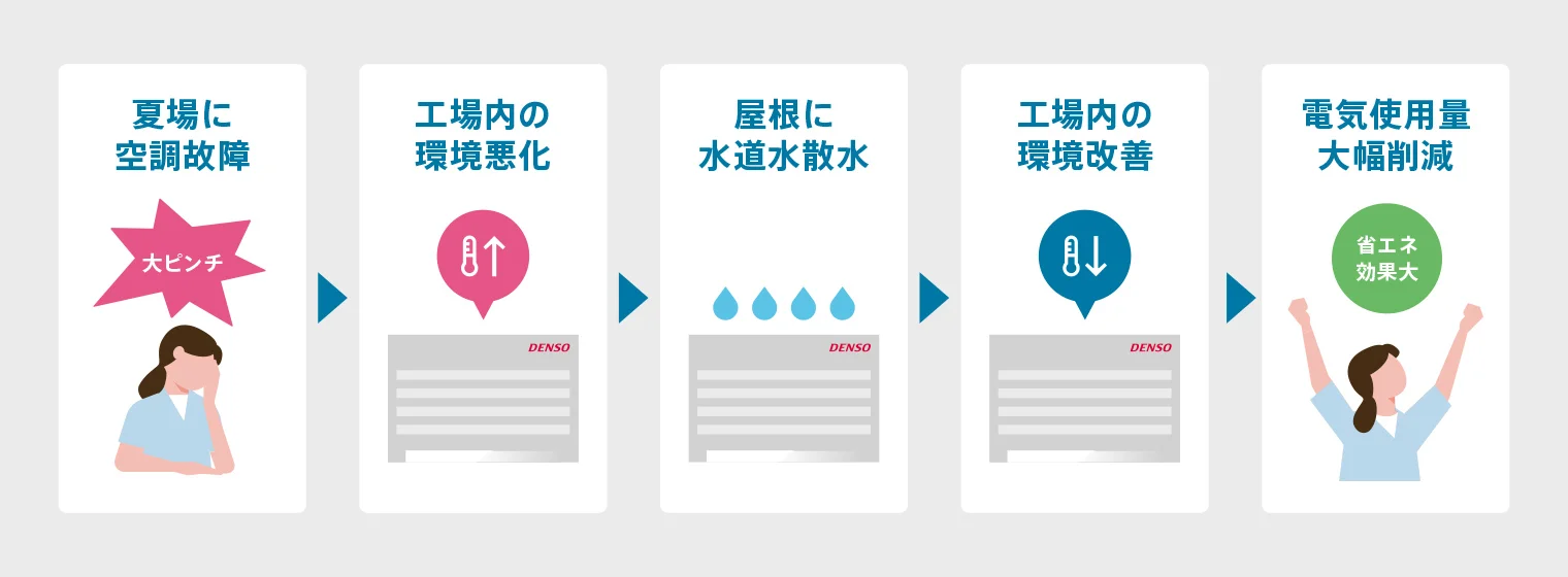空調故障のピンチから、独自の省エネ活動へと発展させたトリムのアプローチ