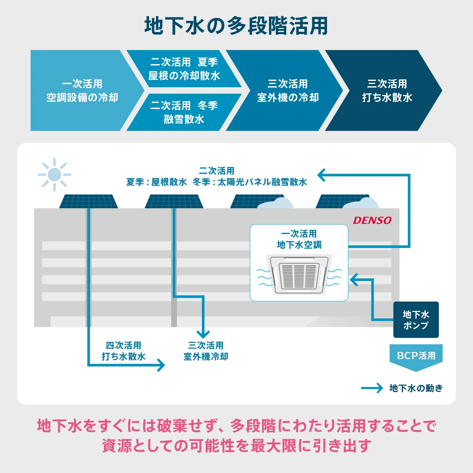 地下水の可能性を最大限に引き出す4つの取り組み＜多段階活用＞