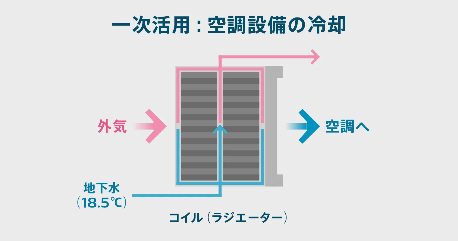 一次活用＜空調設備の冷却＞