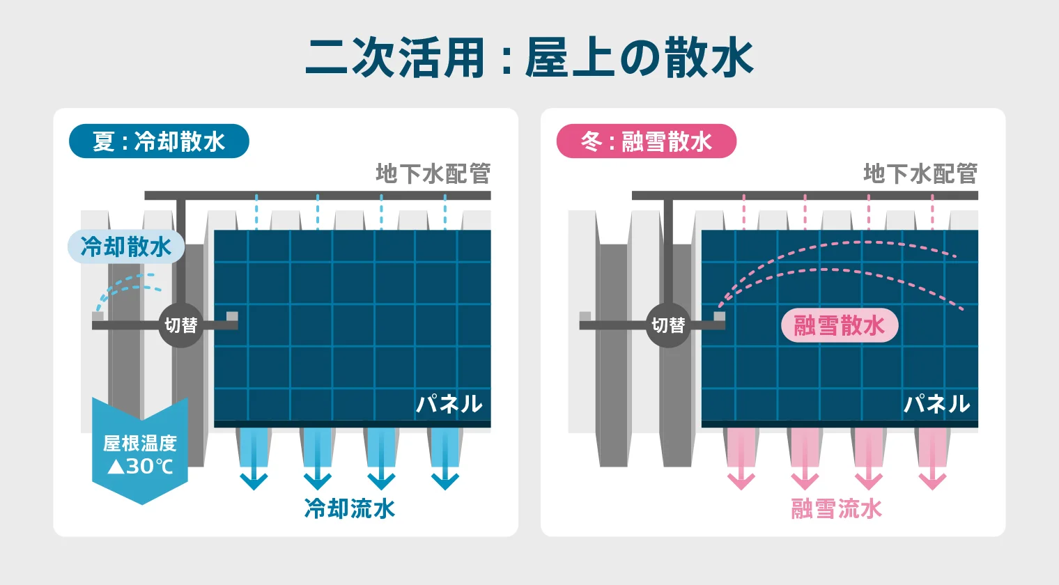 二次活用＜屋上の散水＞