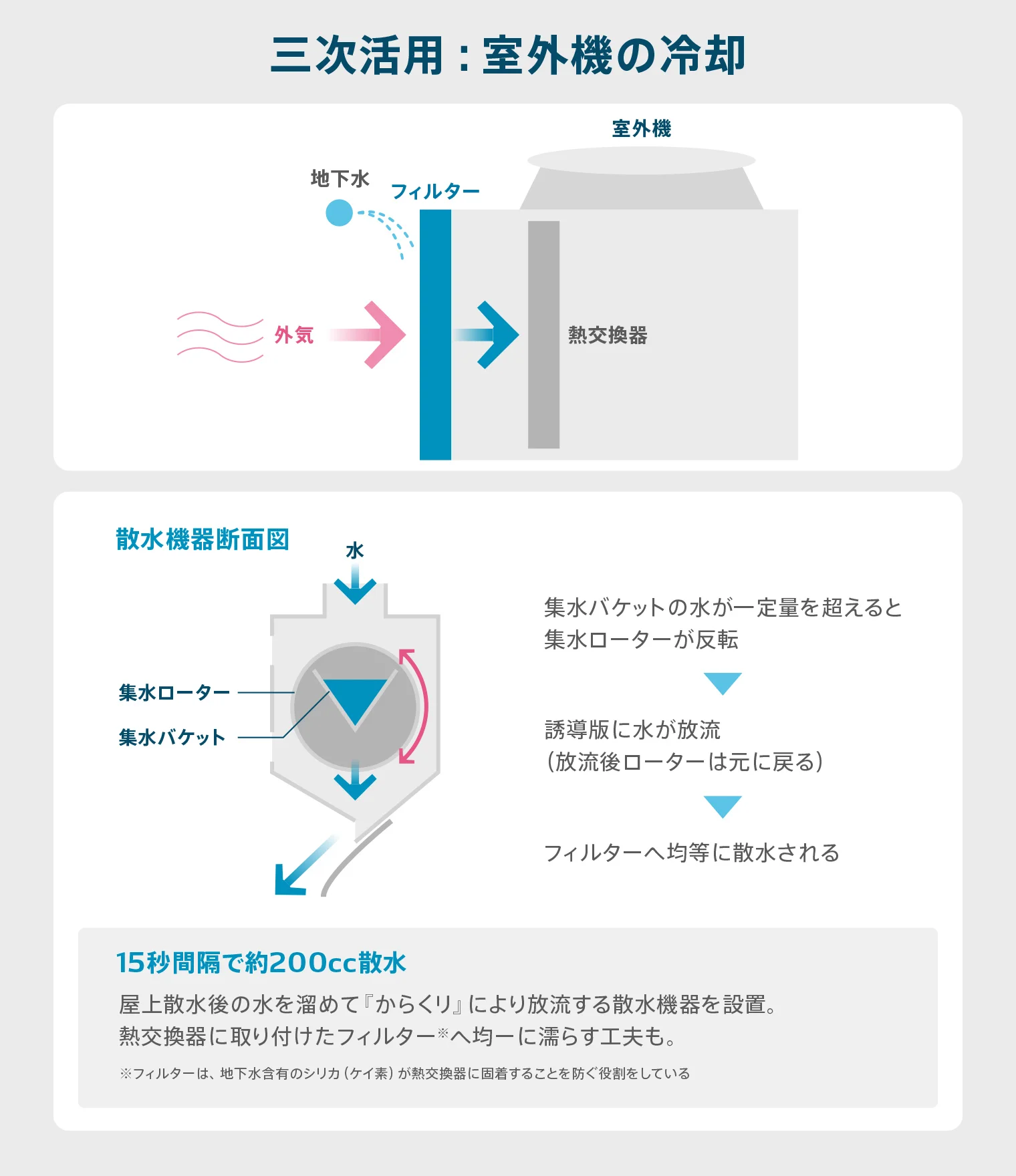 三次活用＜室外機の冷却＞