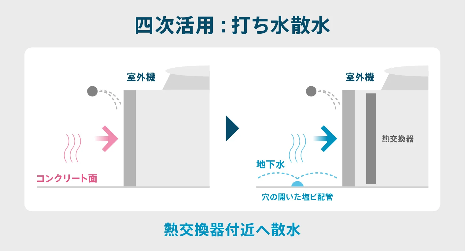 四次活用＜打ち水散水＞