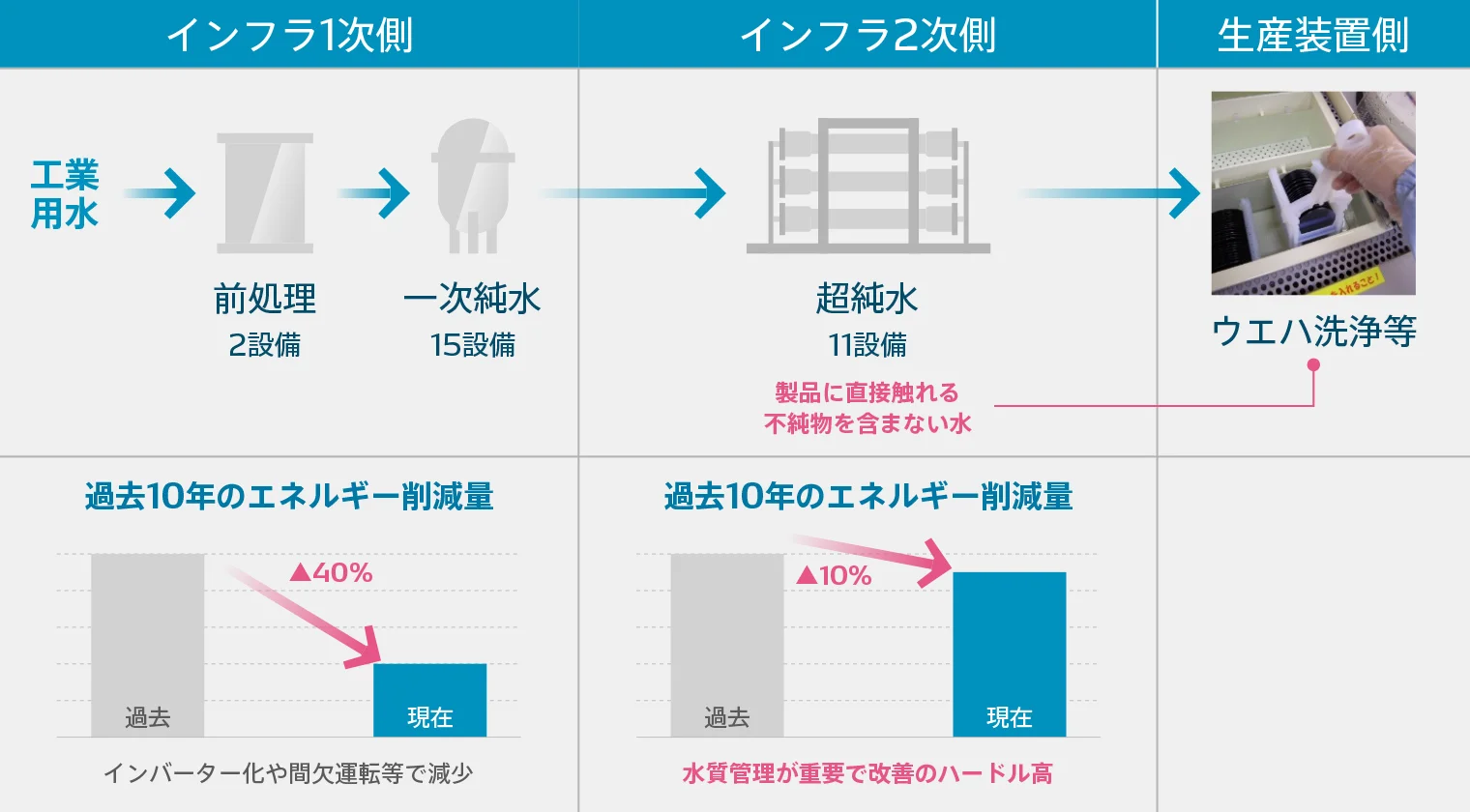 排水を生産に利用＜改善ハードルの高さ＞