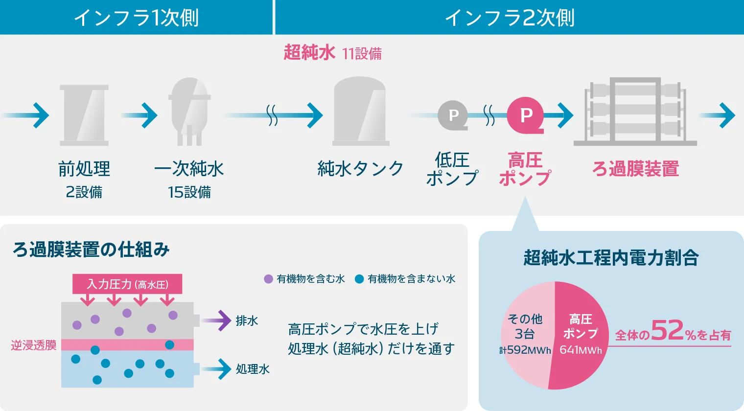 排水を生産に利用＜高圧ポンプについて＞