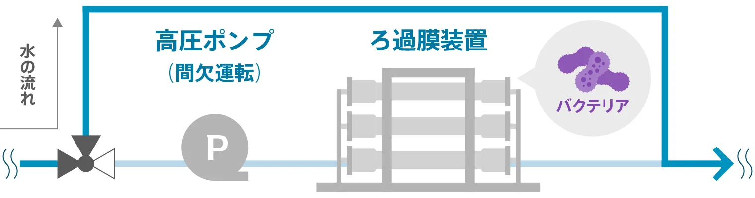 排水を生産に利用＜超純水工程での課題＞