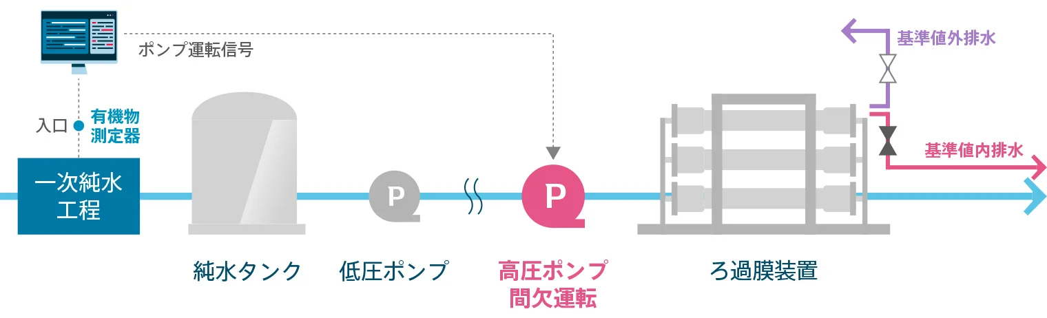 排水を生産に利用＜間欠運転という試み＞