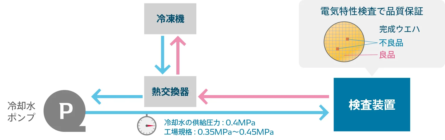 冷却水圧で工場企画を変える