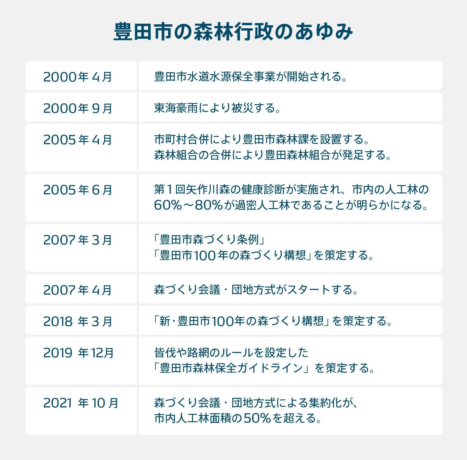 豊田市の森林行政の取り組みを示す表（2000年以降）