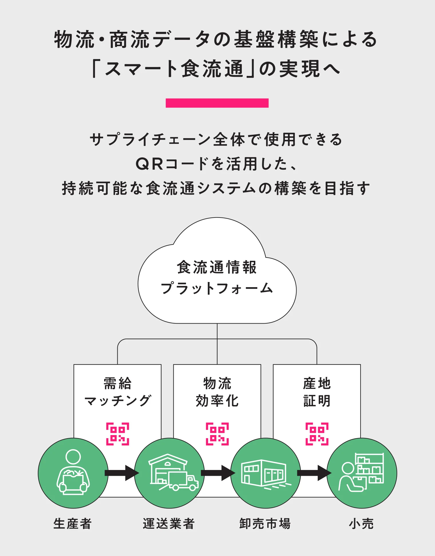 物流・商流データの基盤構築による「スマート食流通」の実現へ