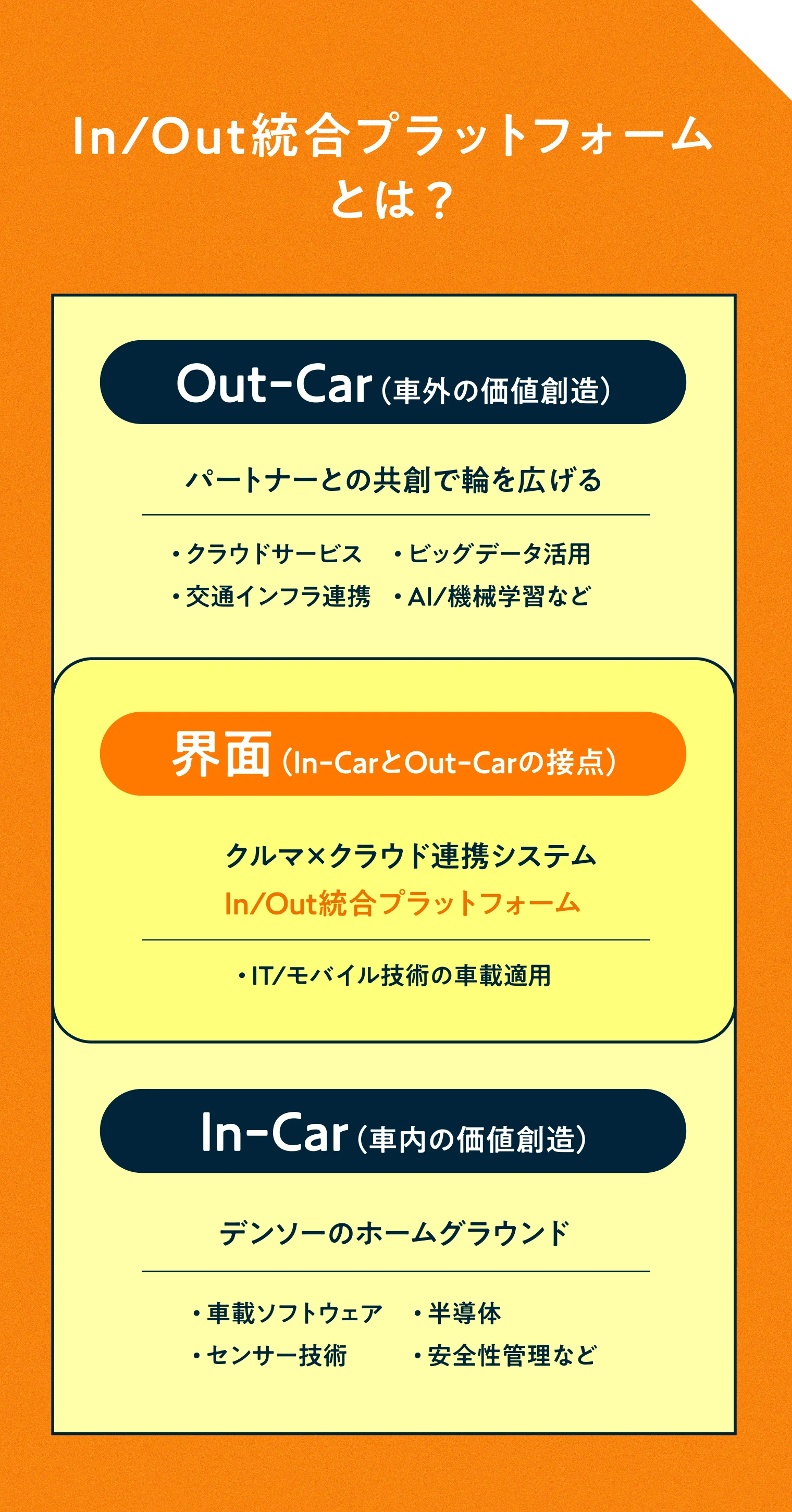 In/Out統合プラットフォームとは？