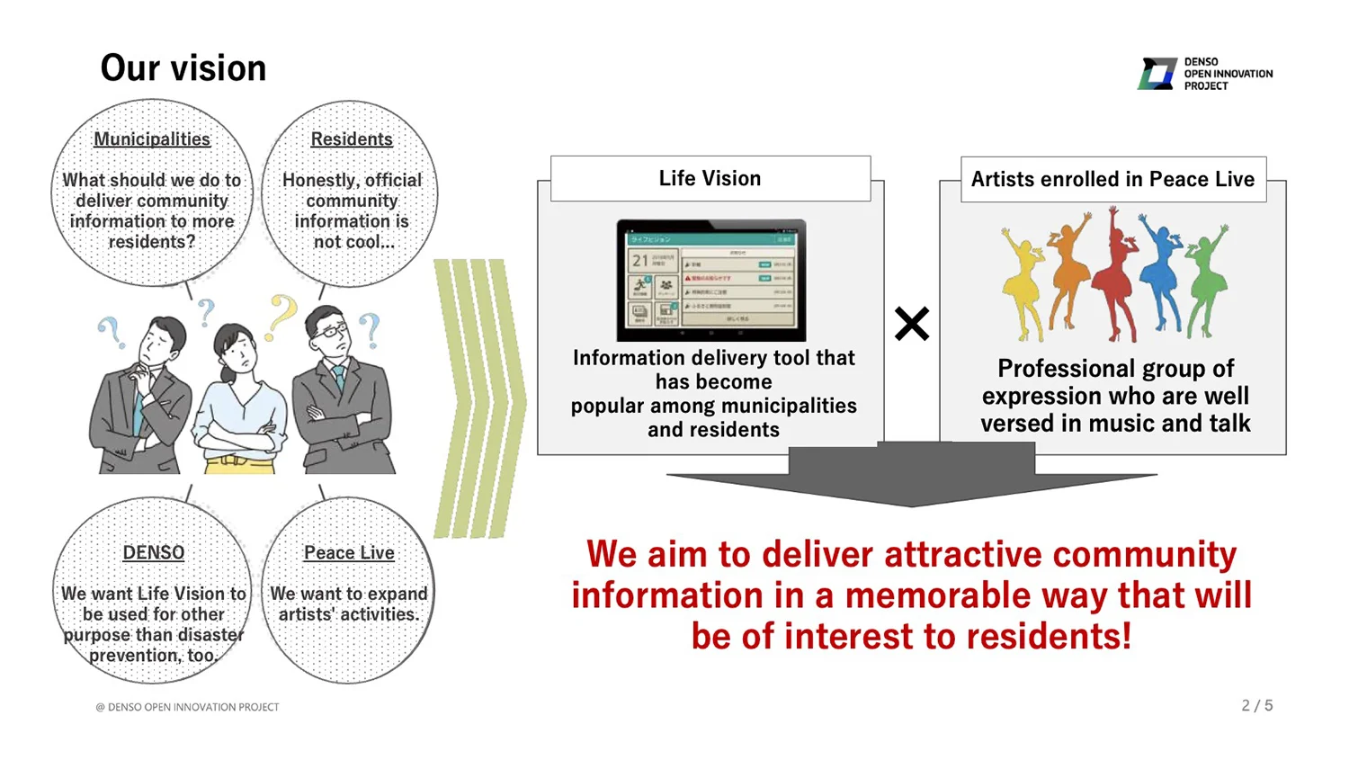 Our vision Life Vision (Information delivery tool that has become popular among municipalities and residents) × Artists enrolled in Peace Live (Professional group of expression who are well versed in music and talk) → We aim to deliver attractive community information in a memorable way that will be of interest to residents!