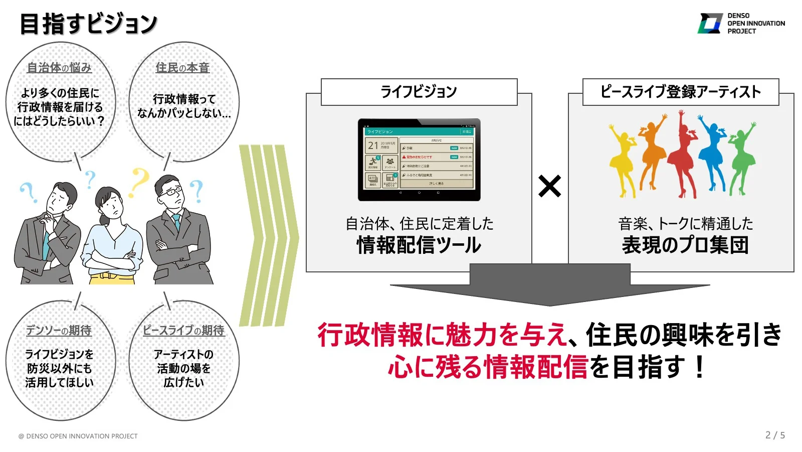 目指すビジョン 自治体の悩み より多くの住民に行政情報を届けるにはどうしたらいい？ 住民の本音 行政情報ってなんかパッとしない デンソーの期待 ライフビジョンを防災以外にも活用してほしい ピースライブの期待 アーティストの活動の場を広げたい ライフビジョン 自治体、住民に定着した情報配信ツール × ピースライブ登録アーティスト 音楽、トークに精通した表現のプロ集団 → 行政情報に魅力を与え、住民の興味を引き心に残る情報配信を目指す！