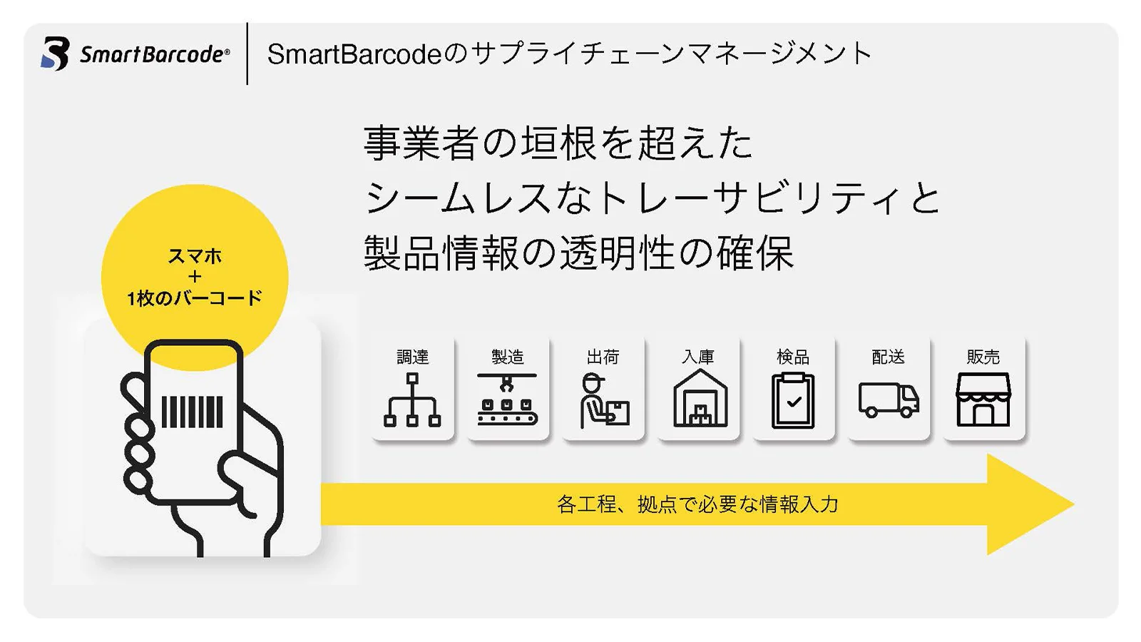 SmartBarcodeのサプライチェーンマネージメント 事業者の垣根を超えたシームレスなトレーサビリティと製品情報の透明性の確保 スマホ+1枚のバーコード 調達 製造 出荷 入庫 検品 配送 販売 各工程、拠点で必要な情報入力