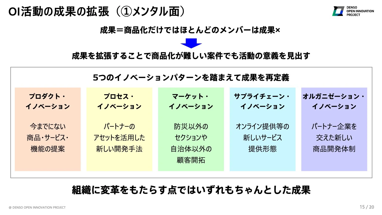 OI活動の成果の拡張（①メンタル面） 成果=商品化だけではほとんどのメンバーは成果× → 成果を拡張することで商品化が難しい案件でも活動の意義を見出す 5つのイノベーションパターンを踏まえて成果を再定義 プロダクト・イノベーション 今までにない商品・サービス・機能の提案 プロセス・イノベーション パートナーのアセットを活用した新しい開発手法 マーケット・イノベーション 防災以外のセクションや自治体以外の顧客開拓 サプライチェーン・イノベーション オンライン提供等の新しいサービス提供形態 オルガニゼーション・イノベーション パートナー企業を交えた新しい商品開発体制 組織に変革をもたらす点ではいずれもちゃんとした成果