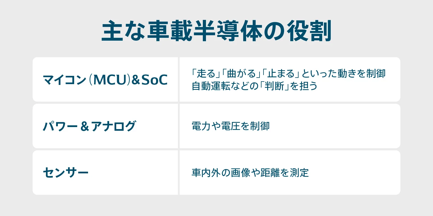 主な車載半導体の役割を説明する図