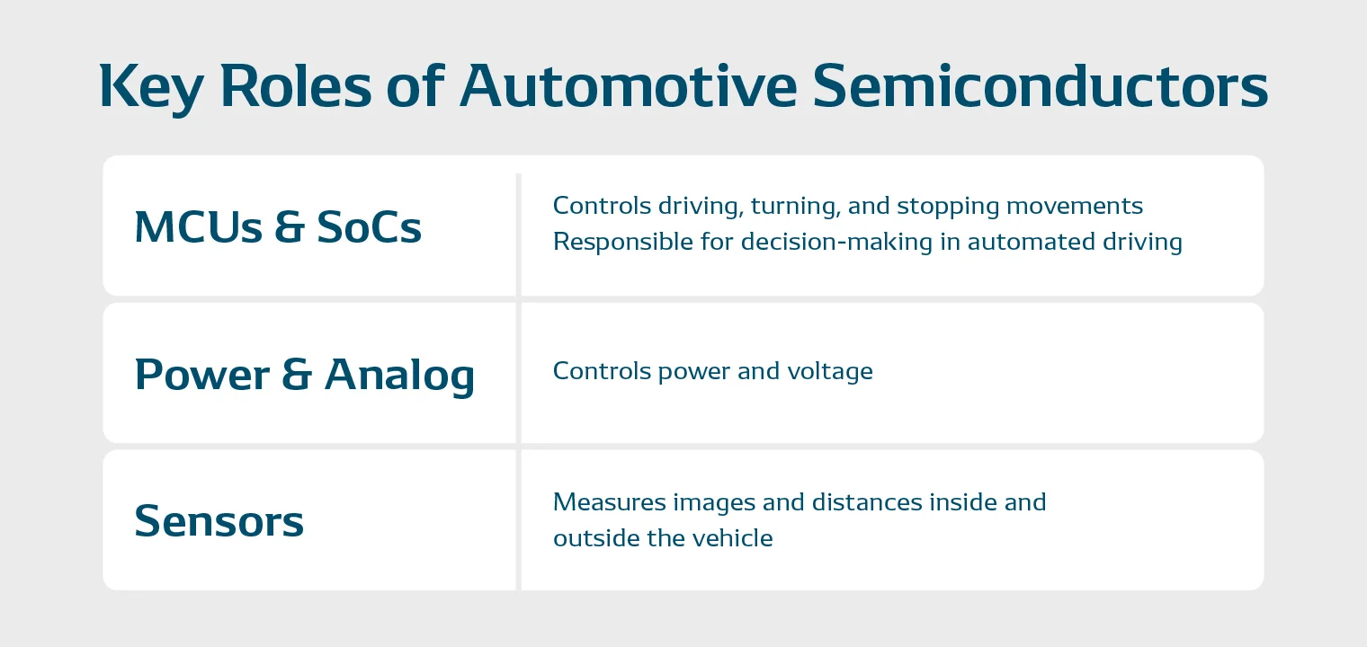 Diagram explaining the roles of major automotive semiconductors