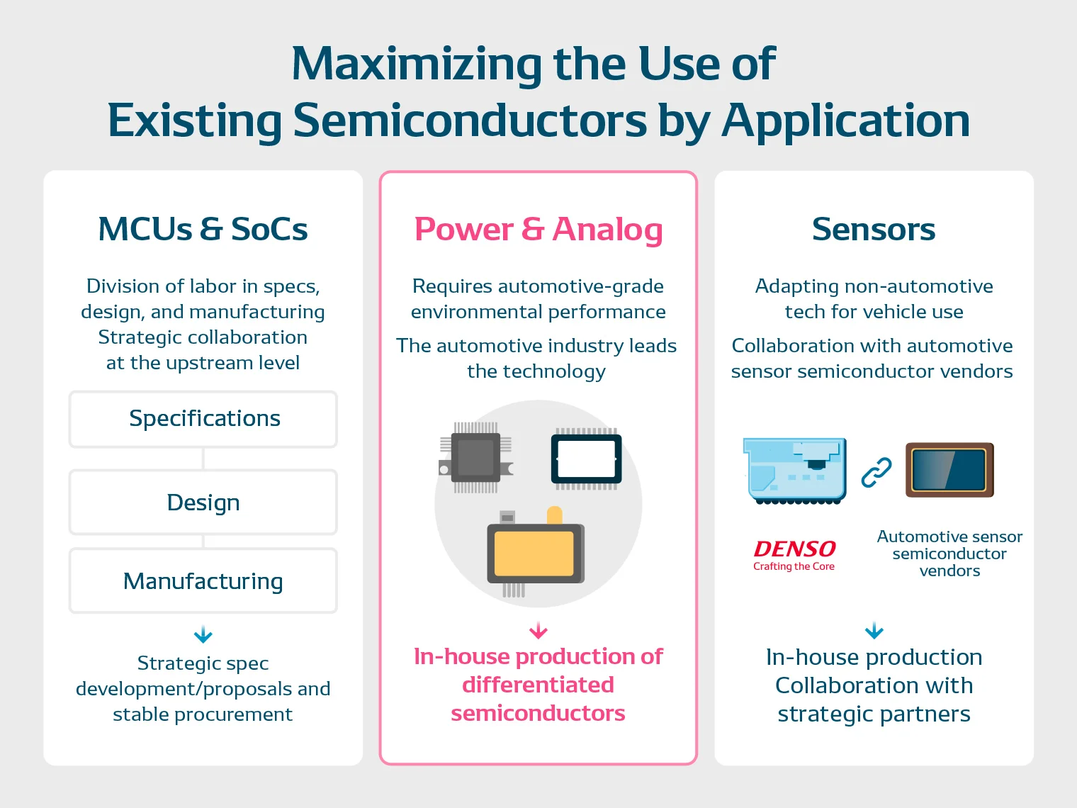 DENSO semiconductors optimized for each application domain