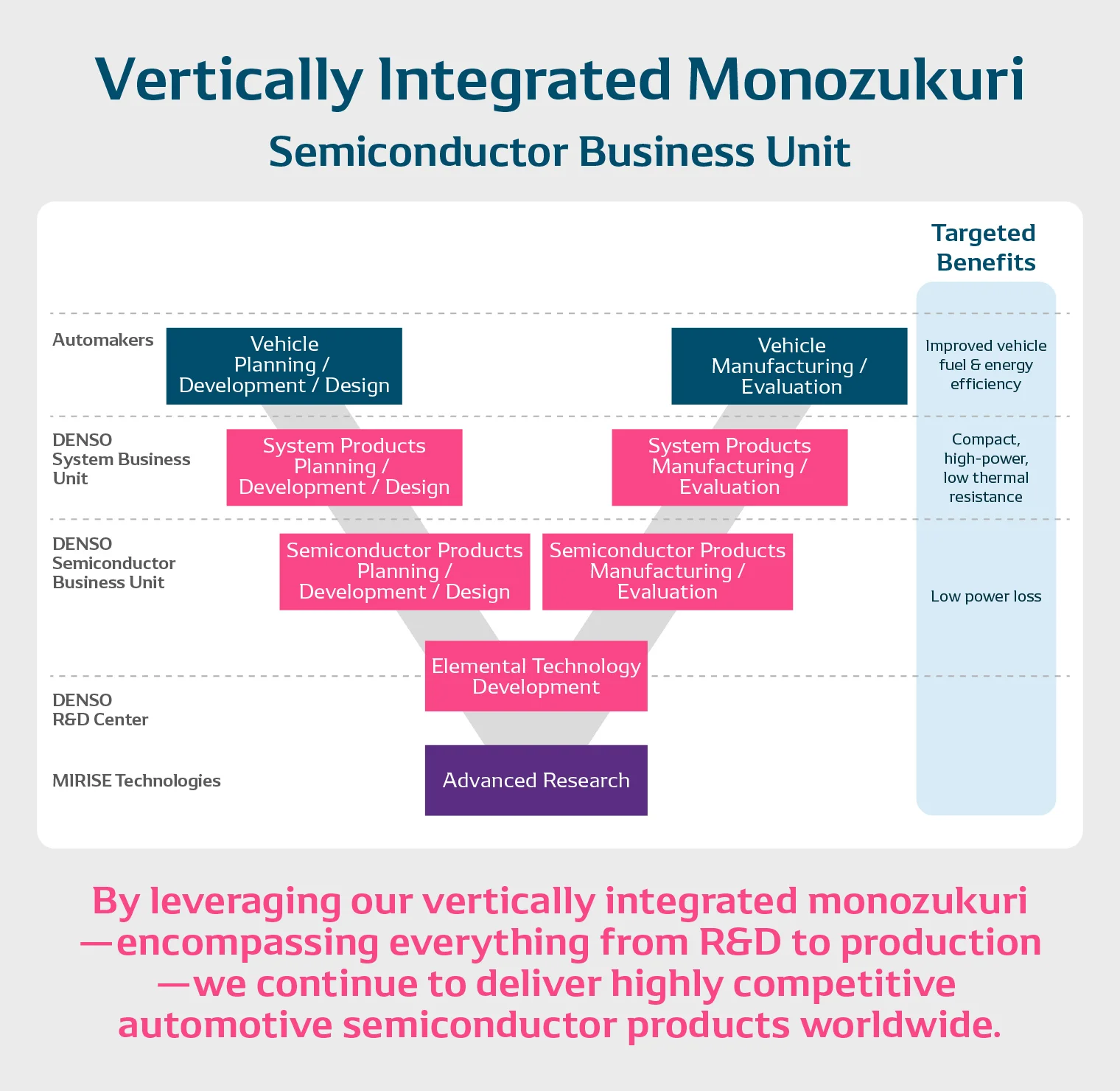The Semiconductor Division promotes vertically integrated manufacturing, covering everything from R&D to production.