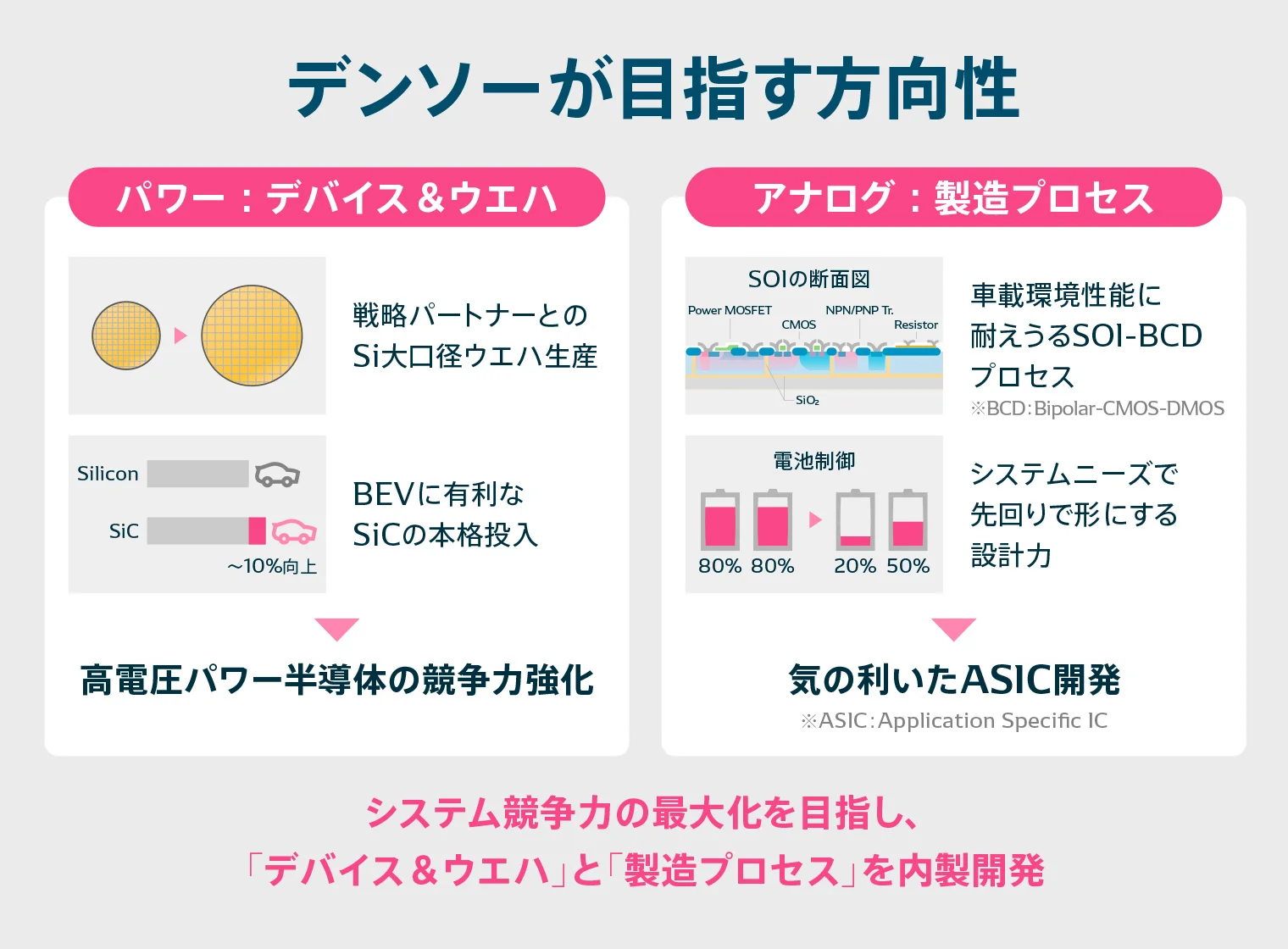 デンソーが目指す方向性についての図