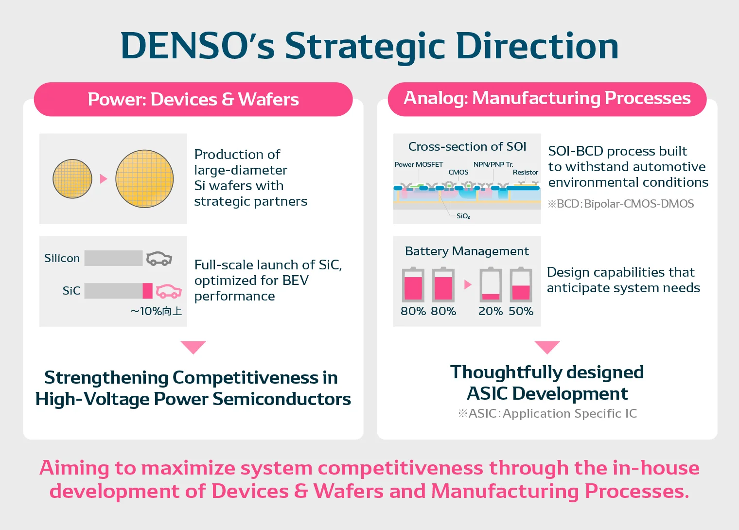 Diagram illustrating DENSO’s future strategic direction