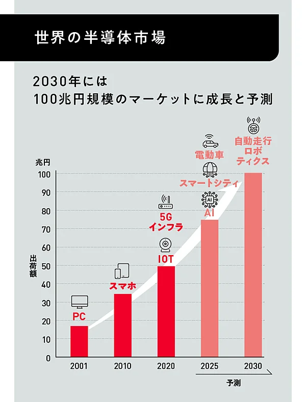 出所:「半導体戦略(概略)」(経済産業省)をもとに作成