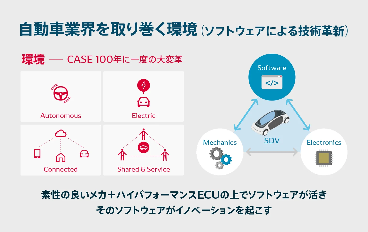 自動車業界を取り巻く環境(ソフトウェア技術による技術革新)
