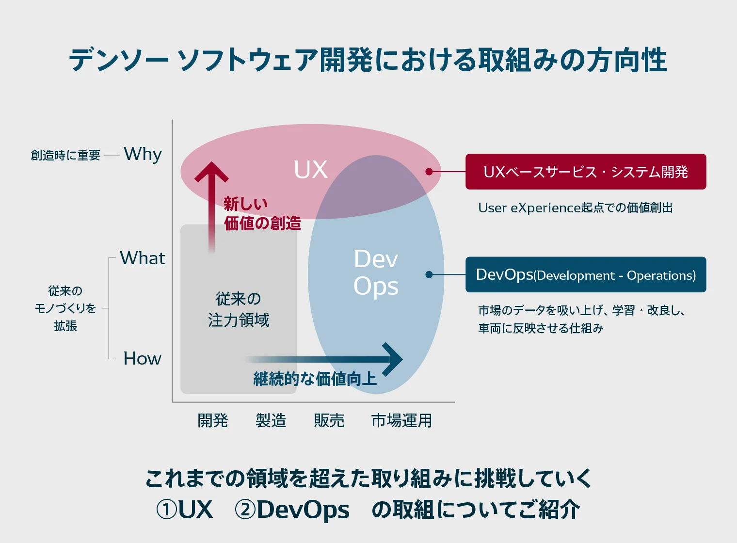 デンソー ソフトウェア開発における取組みの方向性