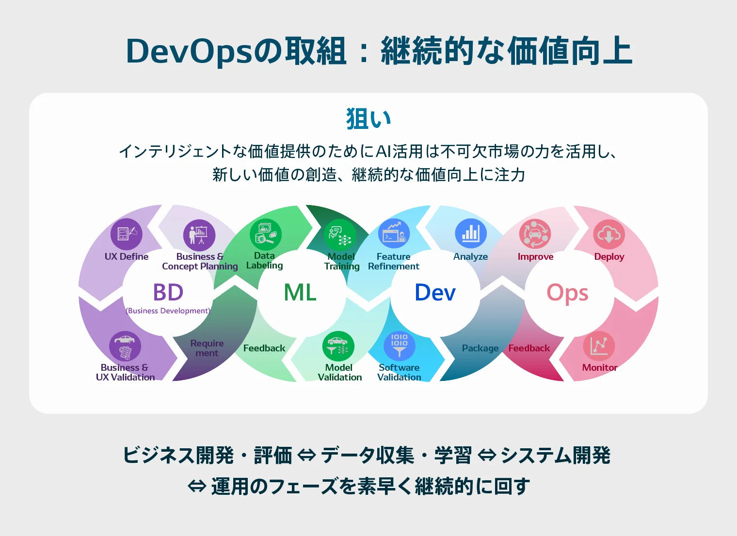 DevOpsの取組:継続的な価値向上