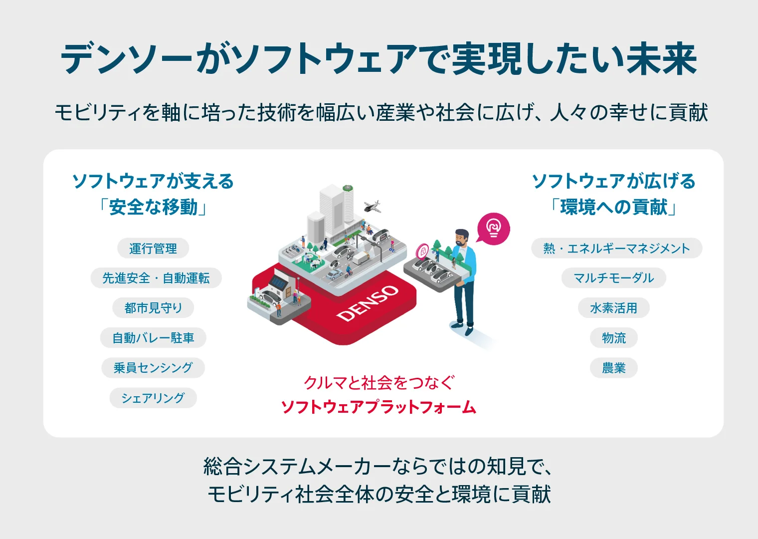 デンソーがソフトウェアで実現したい未来