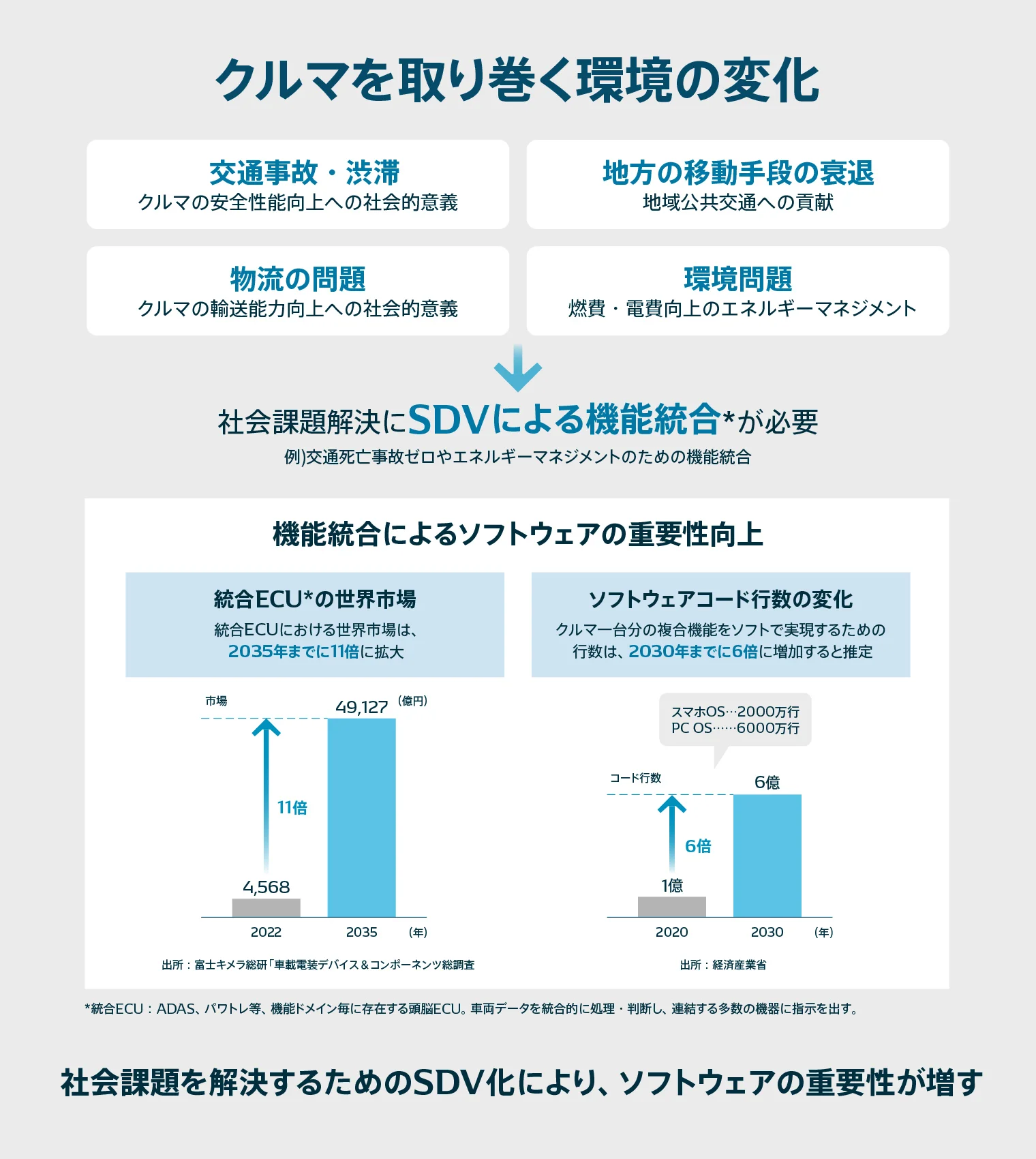 クルマを取り巻く環境の変化