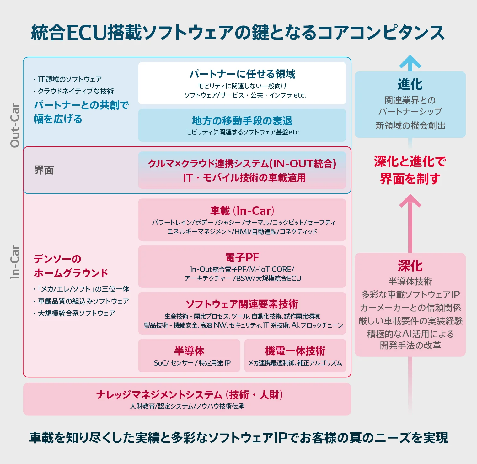 統合ECU搭載ソフトウェアの鍵となるコアコンピタンス