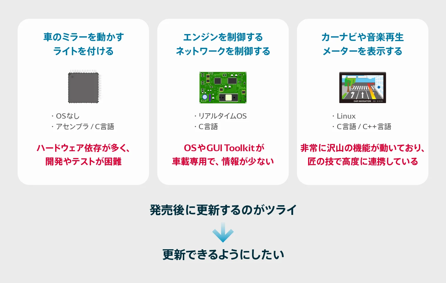 車載ソフトウェアの開発環境と課題点