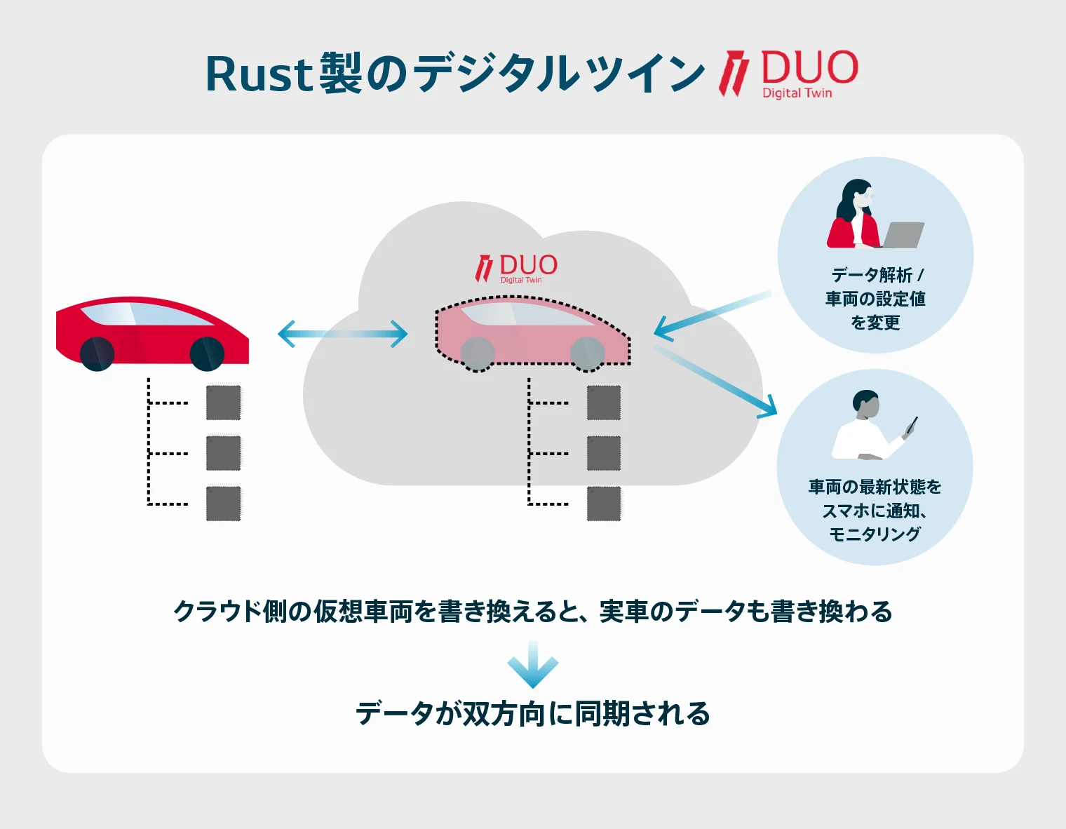 Rust製のデジタルツイン